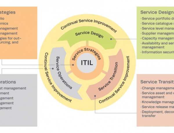 پیاده سازی مدیریت خدمات فناوری اطلاعات ITIL
