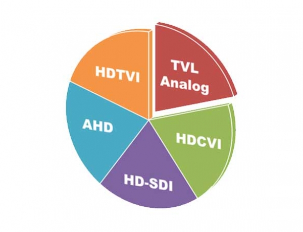 مقایسه دوربین مداربسته AHD, HDCVI,HDTVI, HDSDI