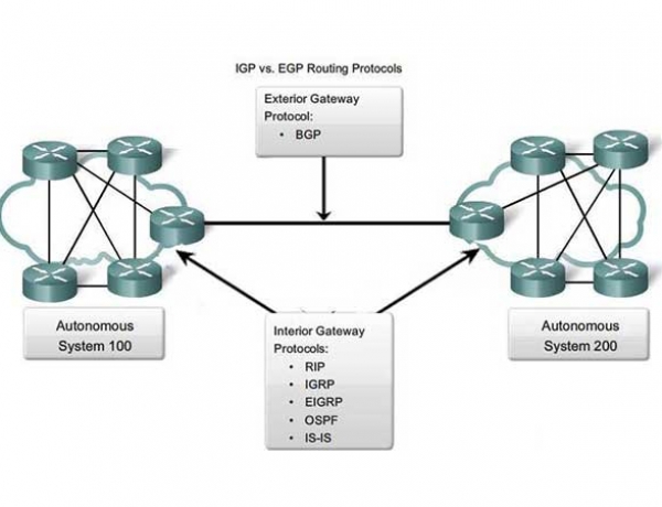 معرفی پروتکلهای مسیریابی