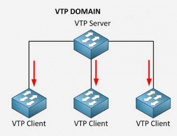 آموزش راه اندازی VTP در سیسکو